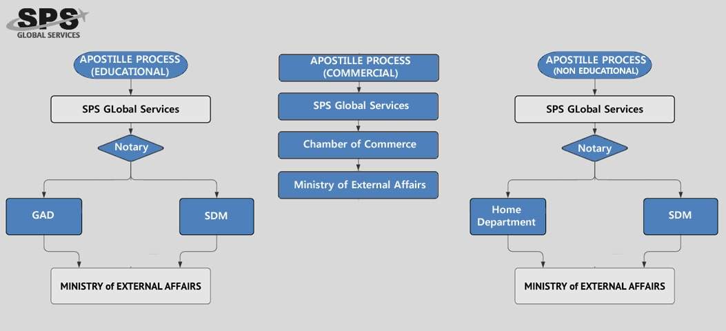 Apostille Attestation Mumbai